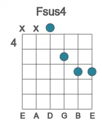 Guitar voicing #2 of the F sus4 chord
